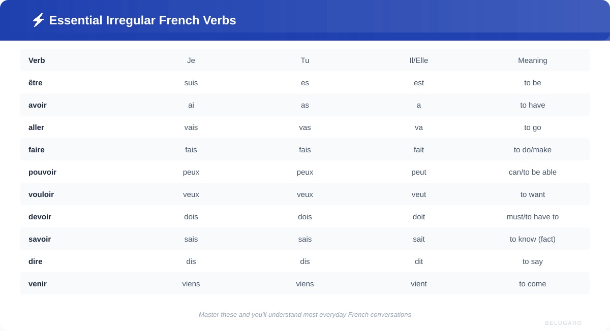 Quick reference card showing essential irregular French verbs with conjugations