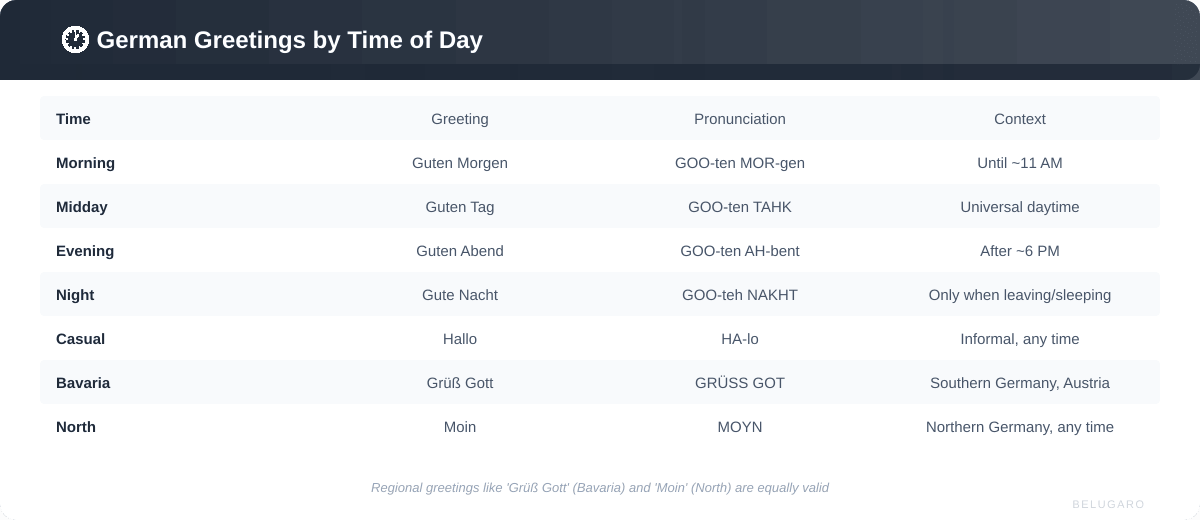 Quick reference card showing German greetings organized by time of day and region