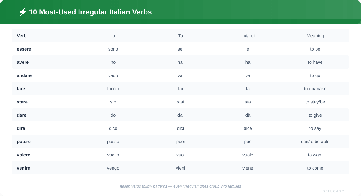 Quick reference card showing the 10 most-used irregular Italian verbs with conjugations