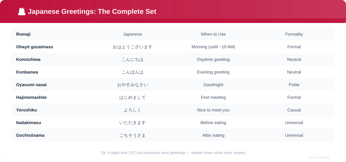 Quick reference card showing complete set of Japanese greetings with romaji and context