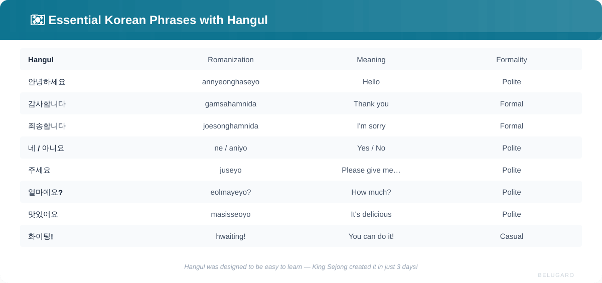 Essential Korean phrases with Hangul, romanization, meaning, and formality level