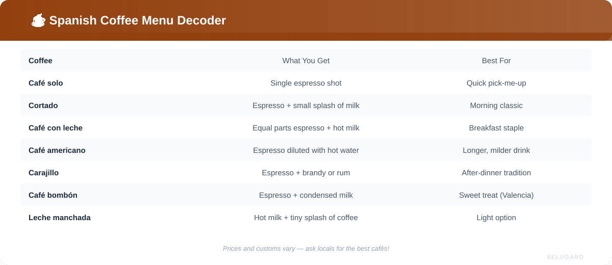 Spanish coffee menu decoder showing types of coffee drinks and what you get