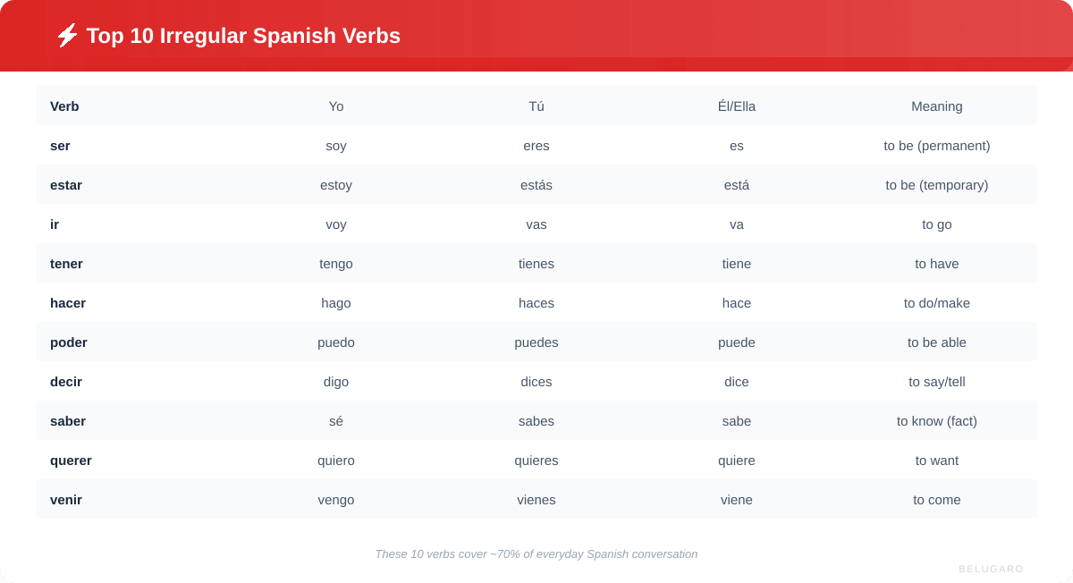 Quick reference card showing the top 10 irregular Spanish verbs with conjugations